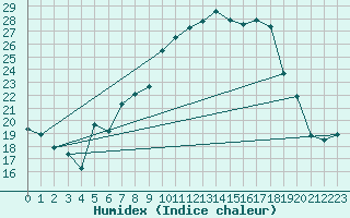 Courbe de l'humidex pour Aadorf / Tnikon