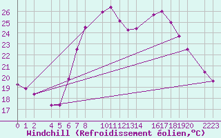 Courbe du refroidissement olien pour guilas