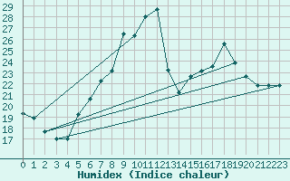 Courbe de l'humidex pour Lesce