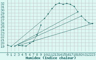 Courbe de l'humidex pour Harburg