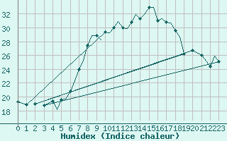 Courbe de l'humidex pour Baden Wurttemberg, Neuostheim