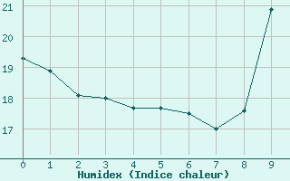 Courbe de l'humidex pour Soumont (34)