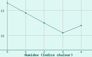 Courbe de l'humidex pour Gjerstad