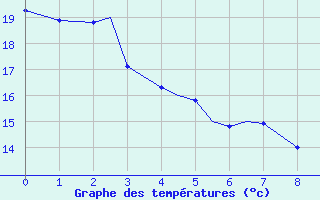 Courbe de tempratures pour Montreal / Saint Hubert