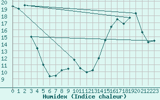 Courbe de l'humidex pour Meadow Lake