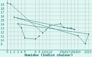 Courbe de l'humidex pour le bateau BATFR03