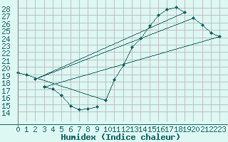 Courbe de l'humidex pour Ernage (Be)