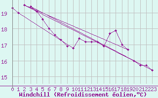 Courbe du refroidissement olien pour Lindenberg
