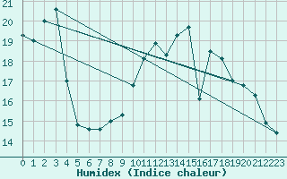 Courbe de l'humidex pour Rochefort Saint-Agnant (17)