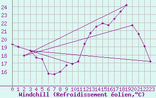 Courbe du refroidissement olien pour Fontaine-Gurin (49)