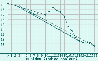 Courbe de l'humidex pour Nieuw Beerta Aws
