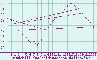 Courbe du refroidissement olien pour Roissy (95)
