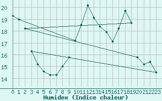 Courbe de l'humidex pour Leucate (11)