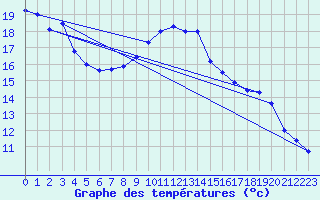 Courbe de tempratures pour Grenoble/agglo Le Versoud (38)