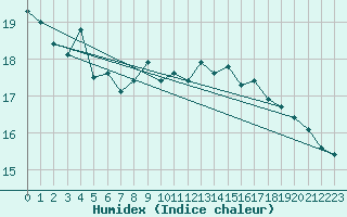 Courbe de l'humidex pour Dinard (35)