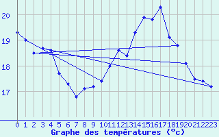 Courbe de tempratures pour Dunkerque (59)