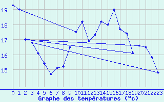 Courbe de tempratures pour Dax (40)