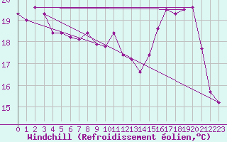 Courbe du refroidissement olien pour Metz (57)