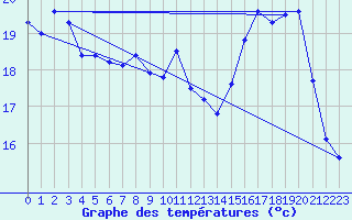 Courbe de tempratures pour Metz (57)