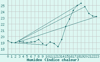 Courbe de l'humidex pour Cap de la Hve (76)