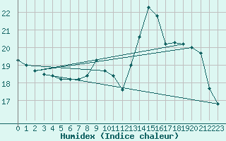 Courbe de l'humidex pour Blus (40)