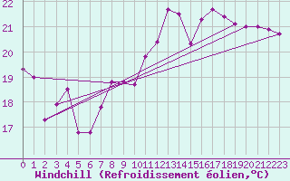 Courbe du refroidissement olien pour Leucate (11)