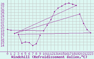 Courbe du refroidissement olien pour Dole-Tavaux (39)