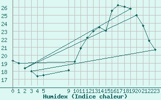 Courbe de l'humidex pour L'Huisserie (53)