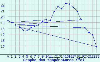 Courbe de tempratures pour Dourbes (Be)