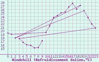 Courbe du refroidissement olien pour Roissy (95)