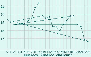 Courbe de l'humidex pour Santander (Esp)