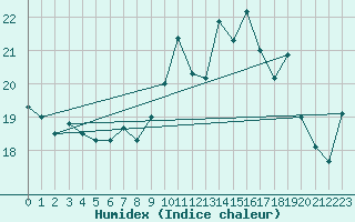 Courbe de l'humidex pour Cazaux (33)