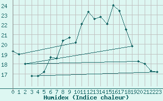 Courbe de l'humidex pour Berne Liebefeld (Sw)