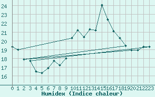 Courbe de l'humidex pour Cabo Busto