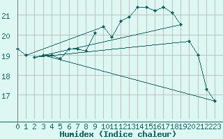 Courbe de l'humidex pour Genthin
