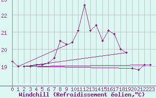 Courbe du refroidissement olien pour San Vicente de la Barquera