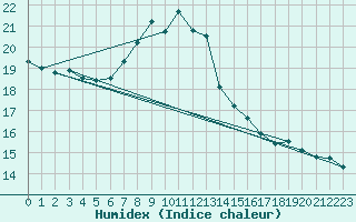 Courbe de l'humidex pour Loferer Alm