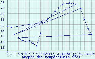 Courbe de tempratures pour Auch (32)