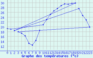 Courbe de tempratures pour Pertuis - Grand Cros (84)