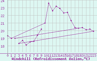 Courbe du refroidissement olien pour Cap Corse (2B)