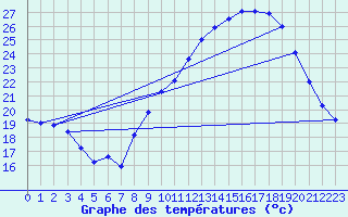 Courbe de tempratures pour Aubenas - Lanas (07)