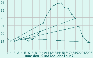 Courbe de l'humidex pour Ile Rousse (2B)