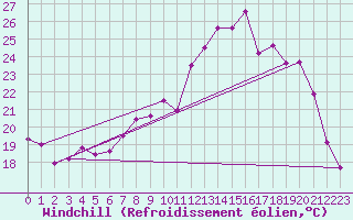 Courbe du refroidissement olien pour Colmar (68)