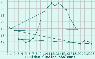 Courbe de l'humidex pour Puchberg