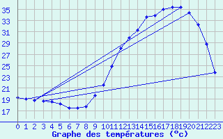 Courbe de tempratures pour Blus (40)