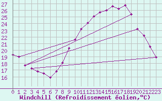 Courbe du refroidissement olien pour Istres (13)