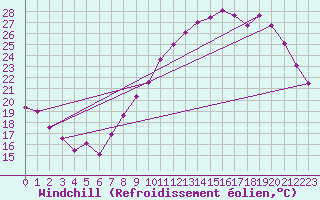 Courbe du refroidissement olien pour Evreux (27)