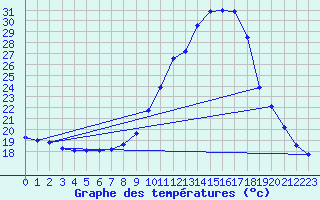 Courbe de tempratures pour Pau (64)