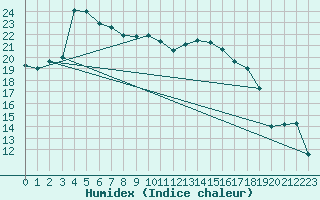 Courbe de l'humidex pour Kaisersbach-Cronhuette