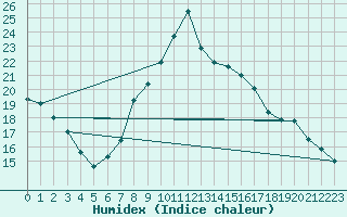 Courbe de l'humidex pour Huercal Overa